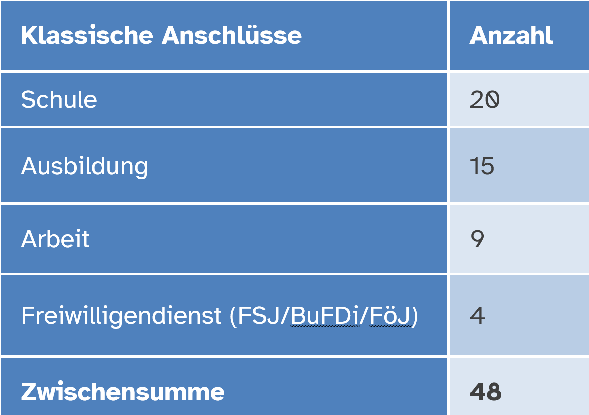 Zahlen