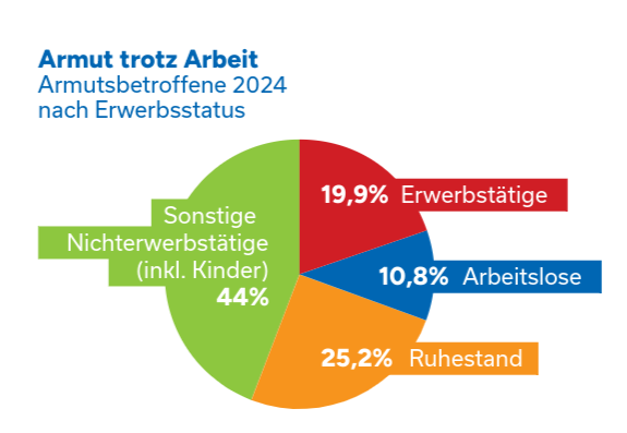 Armut statt Arbeit
