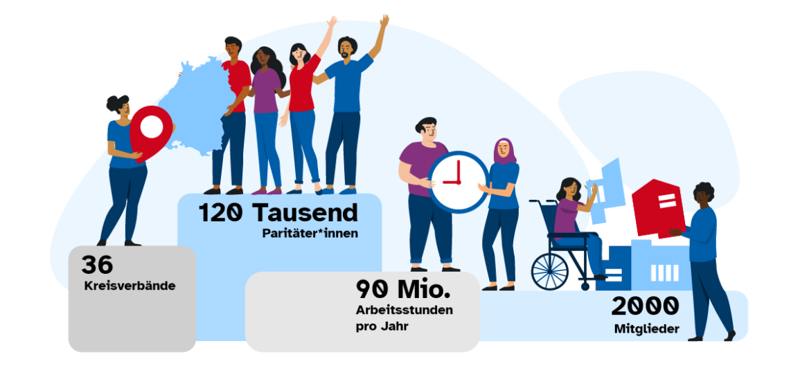Illustration: Paritätische BW – 36 Kreisverbände, 120.000 Engagierte, 90 Mio. Stunden, 2000 Mitglieder.