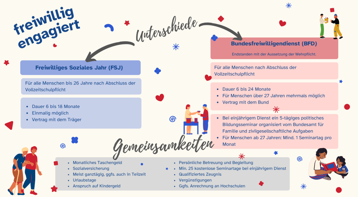 Voluntary Services in Germany in comparison