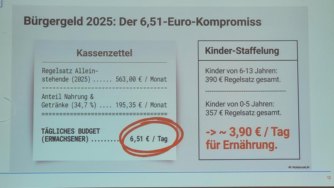 Ein Kassenzettel zeigt: 6,51 Euro haben erwachsene Bürgergeldempfänger täglich für Ernährung zur Verfügung