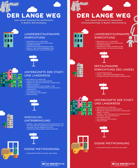 Aufnahmesystem in Baden-Württemberg